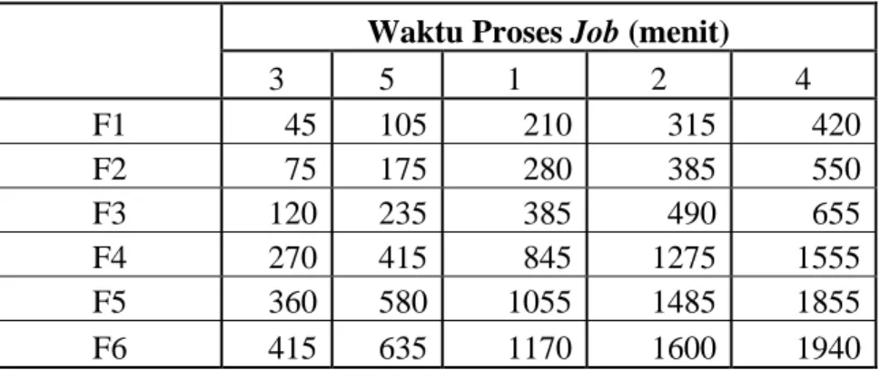 Tabel 5.23  Hasil Perhitungan Make-span dan Total Flow Time Penjadwalan Stage 3  Waktu Proses Job (menit) 