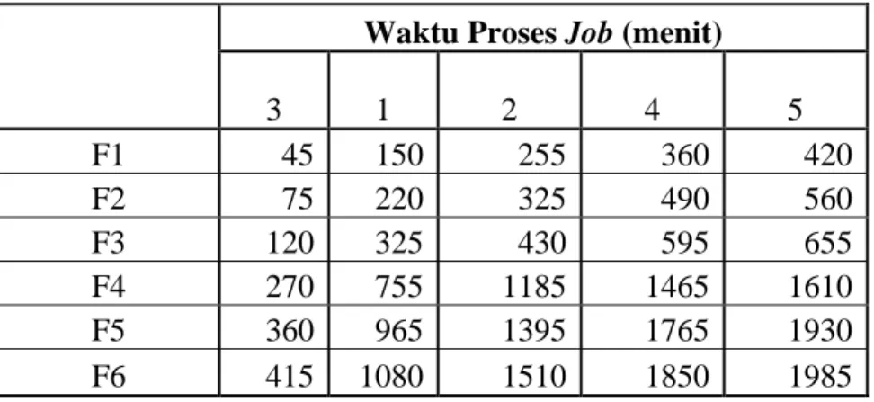 Tabel 5.29  Hasil Perhitungan Make-span dan Total Flow Time Penjadwalan Stage 5  Waktu Proses Job (menit) 