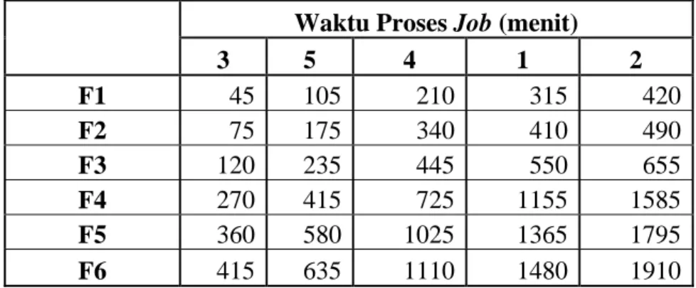 Tabel 5.47  Hasil Perhitungan Make-span dan Total Flow Time urutan job 3-5-4-1-2  Waktu Proses Job (menit) 