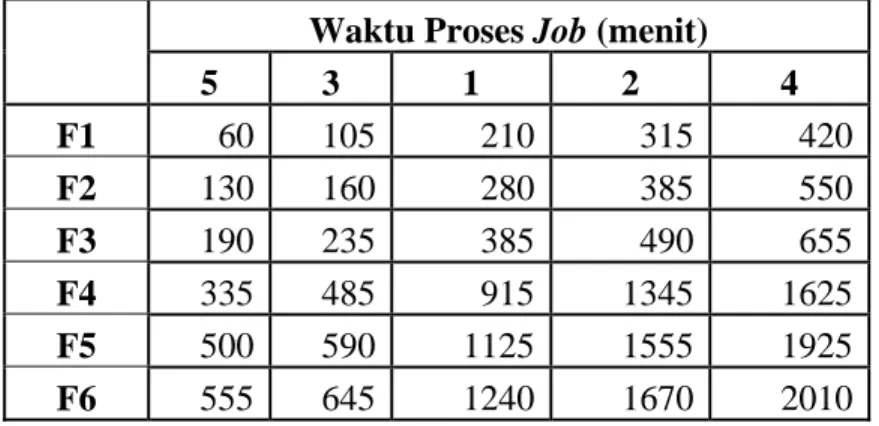 Tabel 5.50  Perhitungan Make-span dan Total Flow Time Urutan Job 5-3-1-2-4  Waktu Proses Job (menit) 