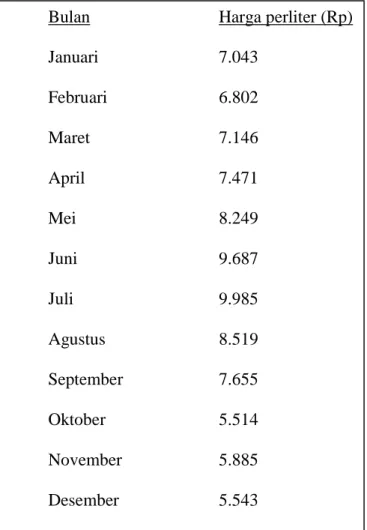 Tabel 4.2 Daftar Harga BBM per liter tahun 2008 