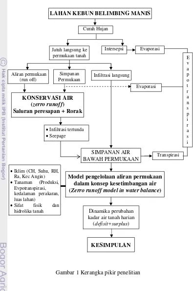 Gambar 1 Kerangka pikir penelitian 