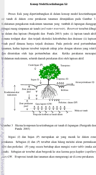 Gambar 3   Skema komponen kesetimbangan air tanah di lapangan (Panigrahi dan 