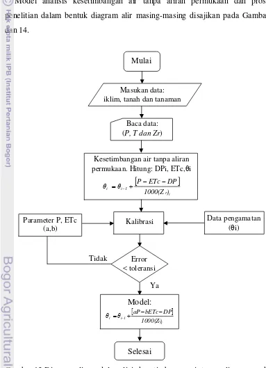 Gambar 13 Diagram alir model analisis kesetimbangan air tanpa aliran permukaan 