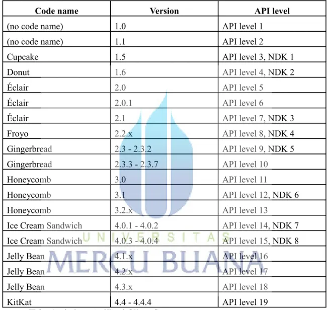 Tabel .Daftar Versi OS Android
