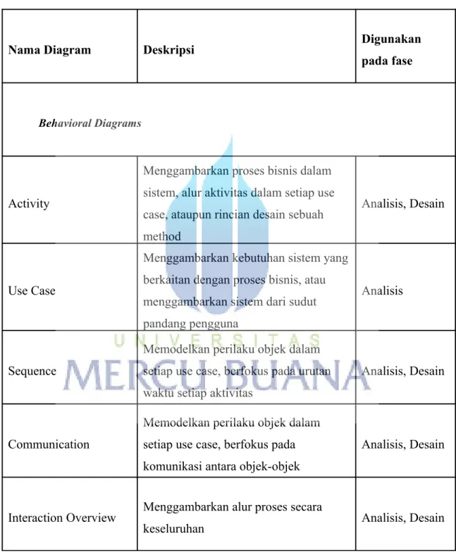 Tabel 1. Daftar Diagram UML