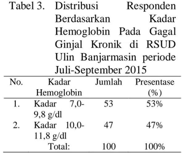 Tabel 3.  Distribusi  Responden  Berdasarkan  Kadar  Hemoglobin  Pada  Gagal  Ginjal  Kronik  di  RSUD  Ulin  Banjarmasin  periode  Juli-September 2015  No
