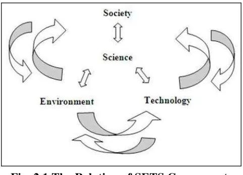 Fig. 2.1 The Relation of SETS Components 