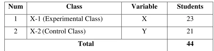 Table 3.1 The Population of Research 