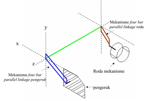 Gambar 17.   Aplikasi  mekanisme  four bar parallel linkage pada ditcher  berpengeruk