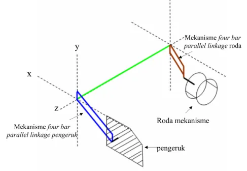 Gambar 17.   Aplikasi  mekanisme  four bar parallel linkage pada ditcher  berpengeruk