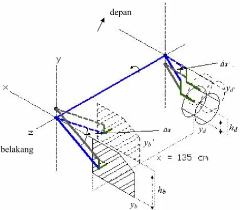 Gambar 20. Diagram kinematik sistem mekanisme four bar parallel linkage  pada pengeruk tanah (tampak 3 sumbu koordinat)