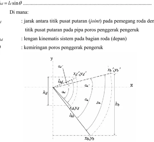 Gambar 24. Skema perhitungan mekanisme lengan ayun (tampak poros  penggerak pengeruk, poros tersebut diasumsikam sebagai sumbu  z)