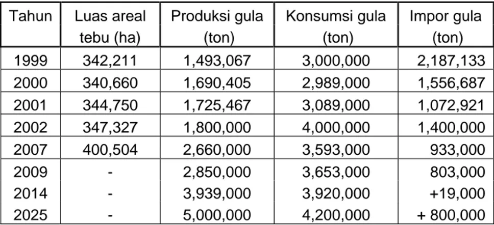 Tabel 1.  Luas areal tebu, produksi, konsumsi, dan impor gula salama lima  tahun terakhir serta proyeksi pada tahun 2025