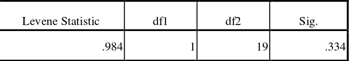 Tabel 4.3 Test of Homogeneity of Variances (Uji Homogenitas) 