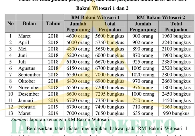Tabel 1.1 Data jumlah pengunjung dan total penjualan tahun 2018-2019 RM Bakmi Witosari 1 dan 2