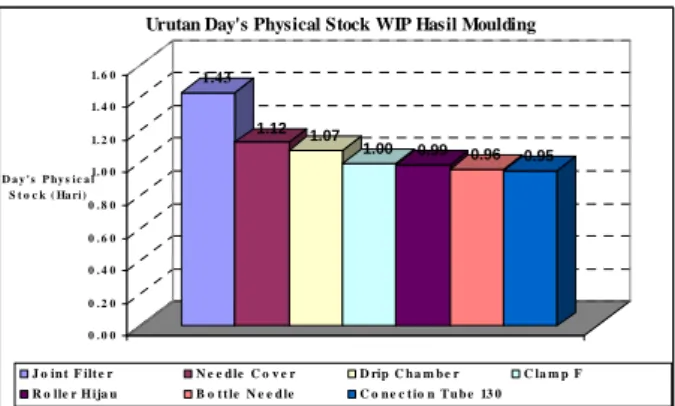 Gambar 5. 4 Urutan Day’s Physical Stock WIP Hasil Moulding  Untuk komponen hasil pra assembly &amp; assembly : 