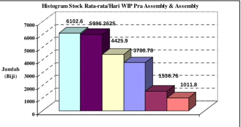 Gambar 5. 9  Histogram Stock Rata-rata/Hari WIP Pra  Assembly &amp; Assembly 