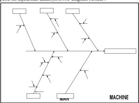 Gambar 5. 10 Fishbone Diagram Waste Unneccessary  Inventory 