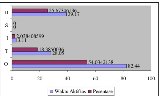 Gambar 5. Hasil PAM Berdasarkan Waktu Aktifitas value adding activity, 28.57% atau 6 aktivitas