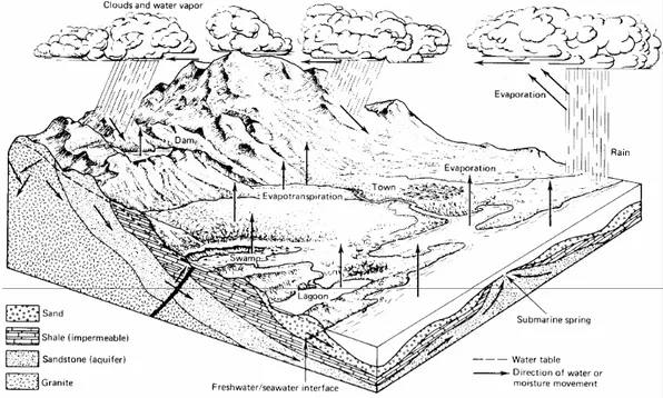 Gambar 1 Siklus Hidrologi  1.3.  Air Permukaan dan Air Tanah 