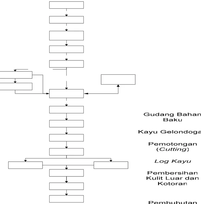 Gambar 2. Diagram Alir Proses Produksi Kayu Lapis di PT Sumber Mas Indah Plywood