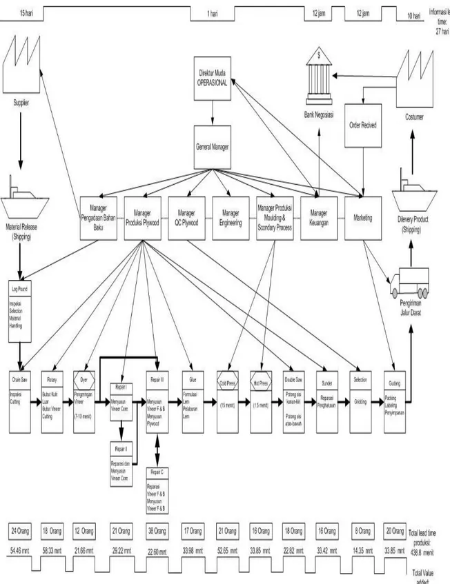 Gambar 3.  Big Picture Mapping Proses Produksi Kayu Lapis PT Sumber Mas Indah Plywood 