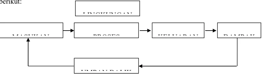 Gambar 2.1 Hubungan Unsur-unsur Suatu Sistem (Azwar, 1996) 