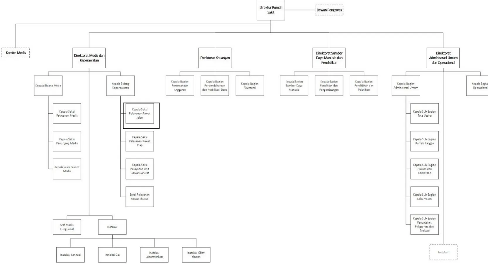 Gambar I. 1 Struktur Organisasi