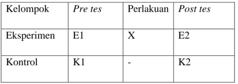 Tabel 3.2 Pretest-Postest Control Group Desain  Kelompok   Pre tes  Perlakuan   Post tes 