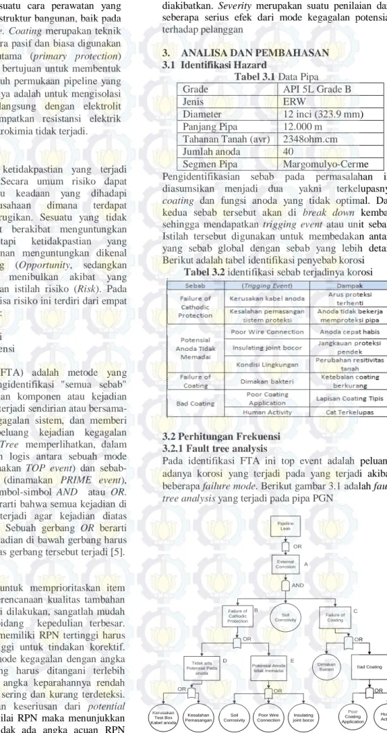 Tabel 3.1 Data Pipa 