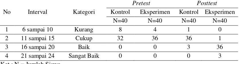 Tabel 1.  Perbandingan Distribusi Frekuensi KPS antara Kelas Eksperimen dan Kelas Kontrol 