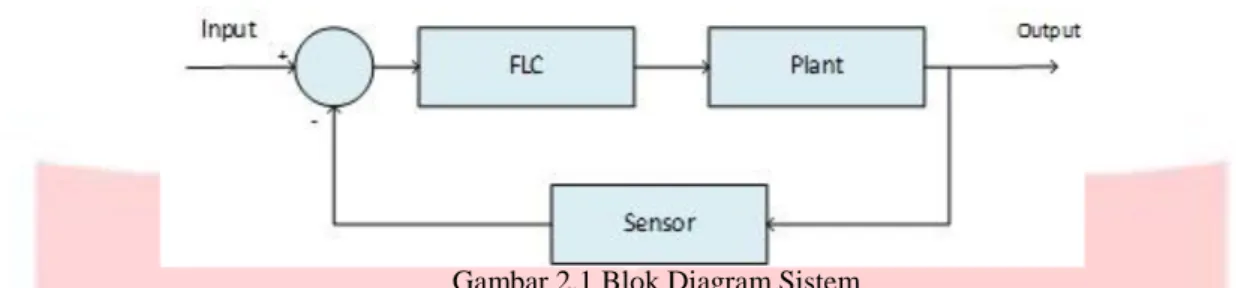 Gambar 2.1 Blok Diagram Sistem 