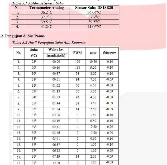 Tabel 3.1 Kalibrasi Sensor Suhu 