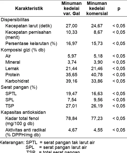 Tabel 3. Sifat ﬁ sikokimia minuman kedelai var. Galunggung dibanding minuman kedelai komersial