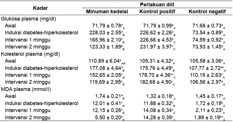 Tabel 4. Kadar kolesterol, glukosa, dan MDA plasma tikus pada berbagai perlakuan diit