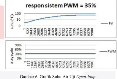 Gambar 6. Grafik Suhu Air Uji Open-loop