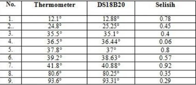 Tabel 1 Perbandingan Pengukuran DS18B20 dan Thermometer 