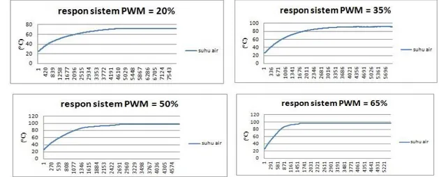 Gambar 7 Grafik Suhu Air dengan Input PWM 