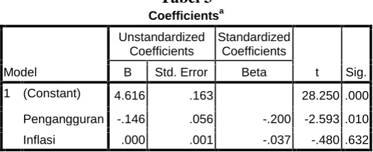 Tabel 3Coefficients