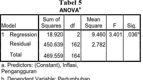 Tabel 4Model Summary