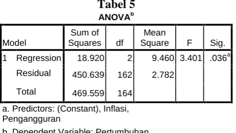 Tabel 4Model Summary