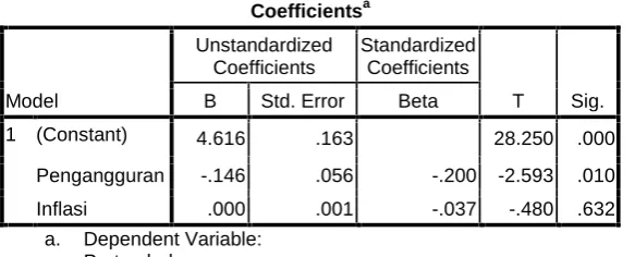 Tabel 6Coefficients