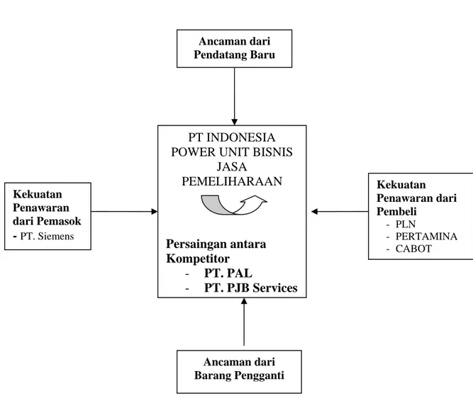 Gambar 3.3 Analisis 5 Daya Porter Kekuatan Penawaran dari Pemasok - PT. Siemens Kekuatan  Penawaran dari Pembeli -  PLN  -  PERTAMINA -  CABOT PT INDONESIA POWER UNIT BISNIS 
