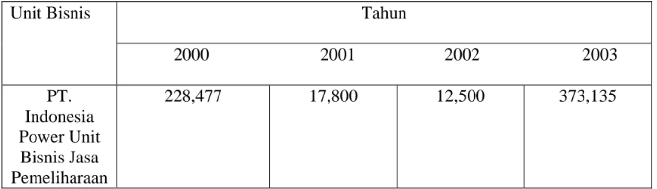Tabel 3.1 Pendapatan PT. Indonesia Power Unit Bisnis Jasa Pemeliharaan (2000-2003)   Sumber : Dokumentasi PT