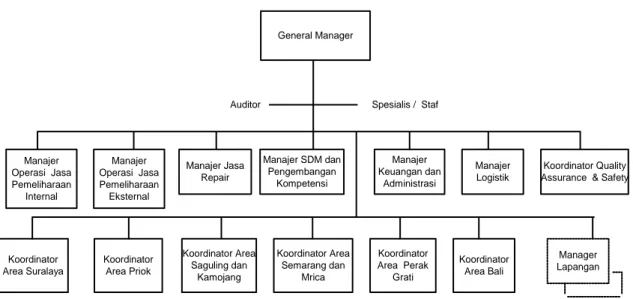 Gambar 3.1 Struktur Organisasi PT. Indonesia Power  Unit Bisnis Jasa Pemeliharaan 