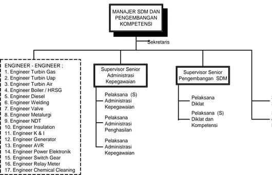 Gambar 3.2 Struktur Divisi SDM dan Pengembangan Kompetensi  Sumber : Dokumentasi PT. Indonesia Power Unit Bisnis Jasa Pemeliharaan  