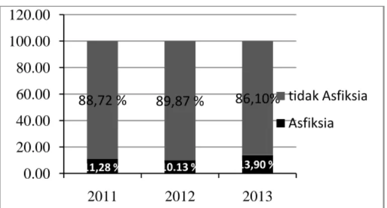 Gambar 5. Grafik Distribusi Frekuensi Kejadian  Asfiksia   di RSU PKU Muhammadiyah Tahun 2011-2013 