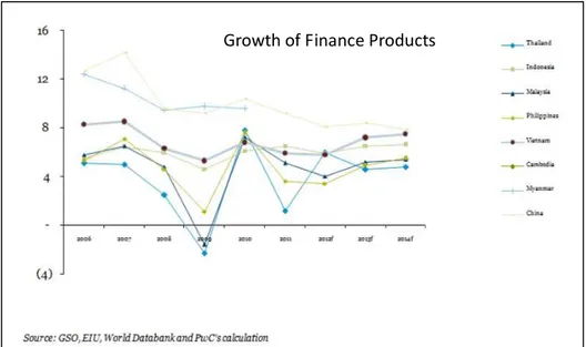 Gambar 1. 1 Growth of Finance Product 
