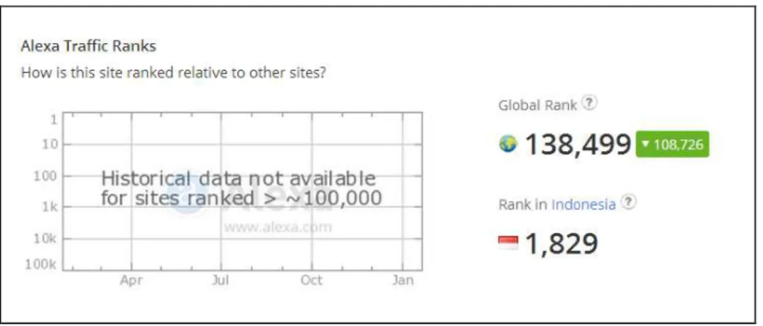 Gambar 1. 2 Alexa Traffic Ranks CekAja.com  Sumber : Alexa.com (2015) 